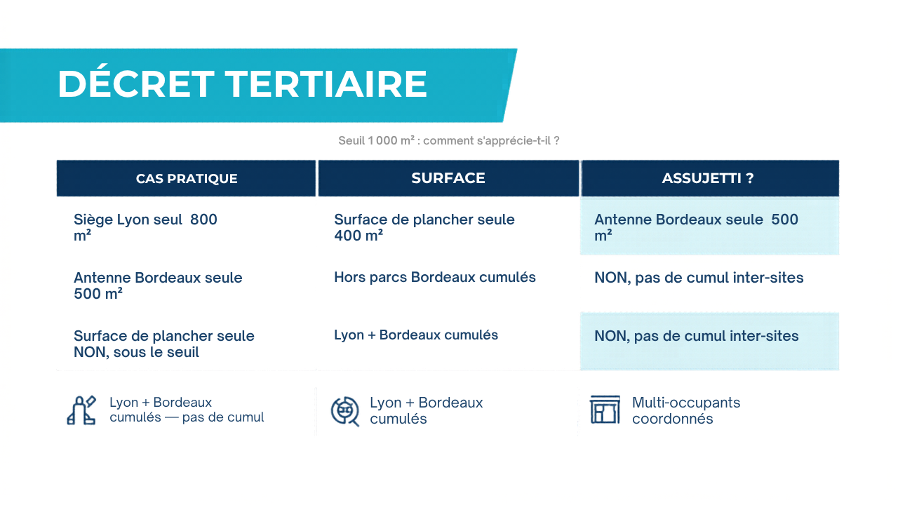 Exemple Décret Tertiaire (ou dispositif Éco Énergie Tertiaire - DEET)