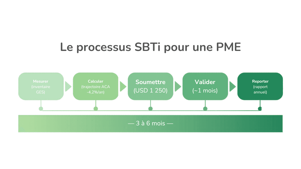 Schéma des 5 étapes du processus SBTi pour une PME : de l'inventaire GES à l'inscription au registre