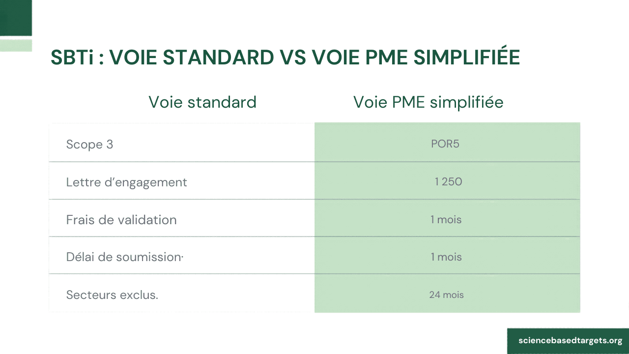 Tableau comparatif SBTi : voie standard versus voie PME simplifiée sur 5 dimensions